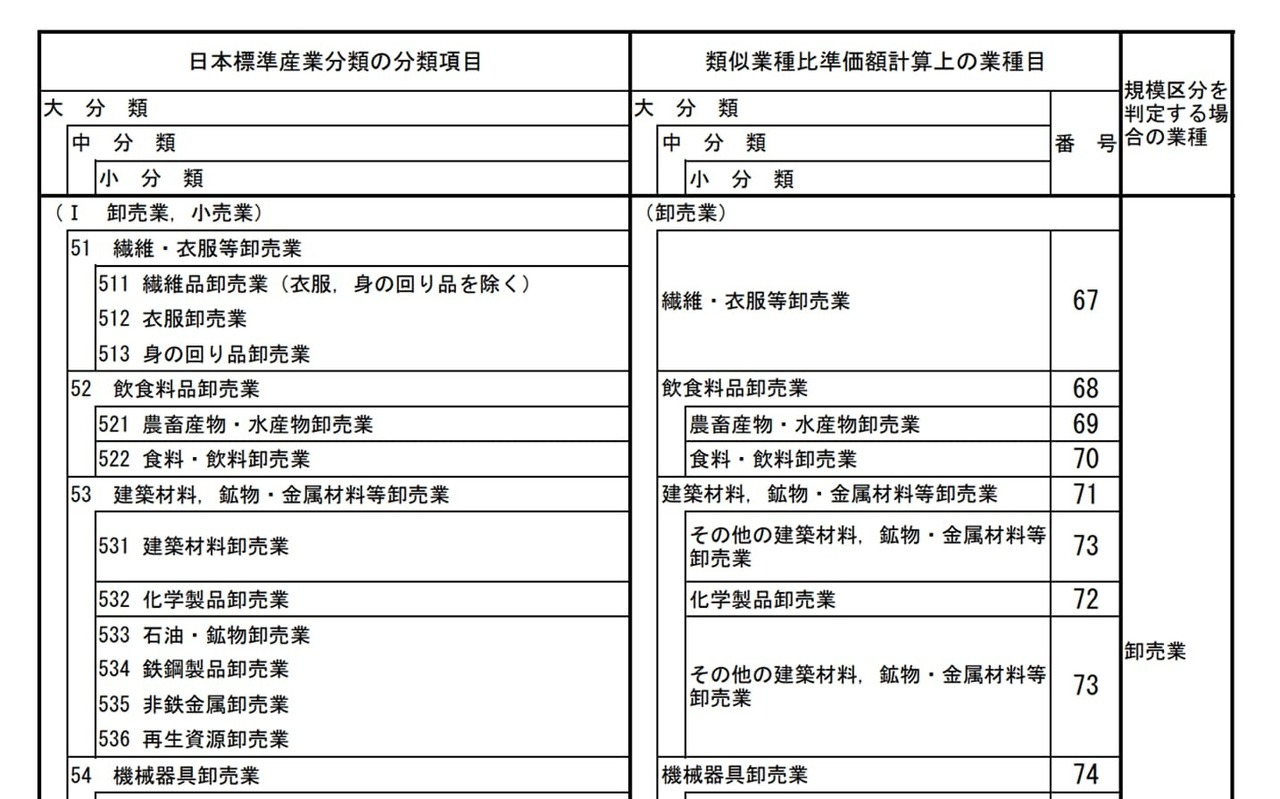 日本標準産業分類の分類項目と類似業種比準価額計算上の業種目との対比表