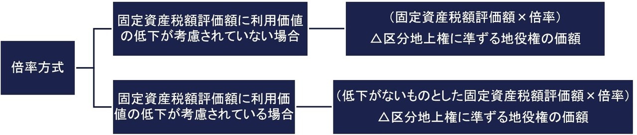 倍率方式で宅地を評価する場合