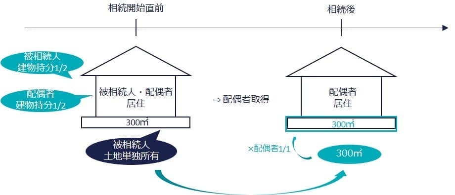 ①生前に建物共有