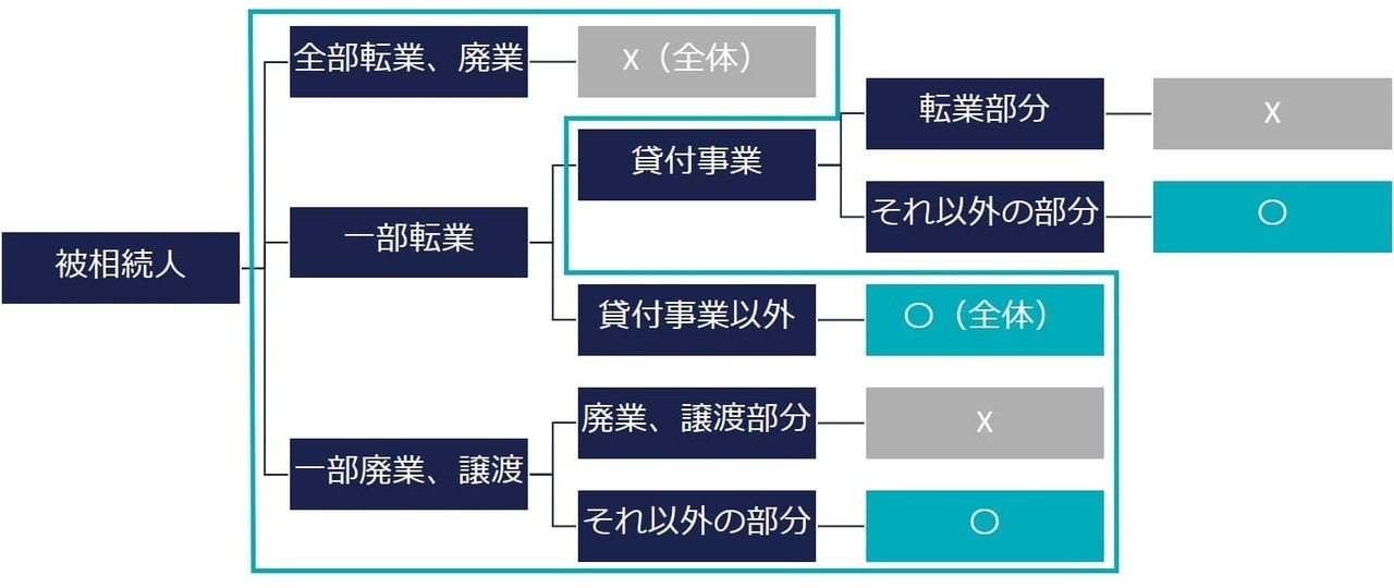 申告期限までの事業転業、廃業、譲渡、貸付け