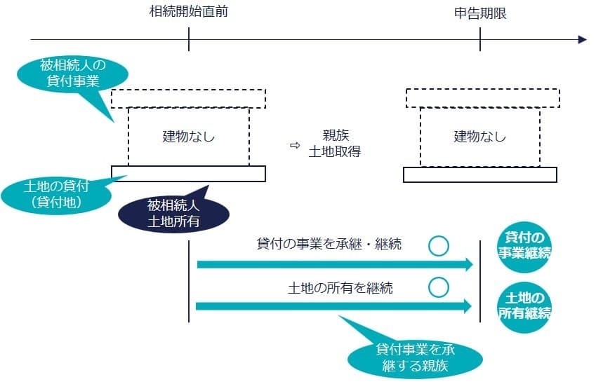 被相続人の貸付事業用の宅地等の要件