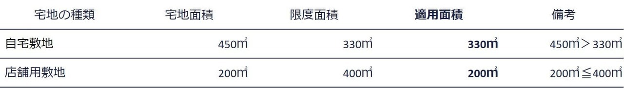 1.自宅・店舗用敷地がある場合