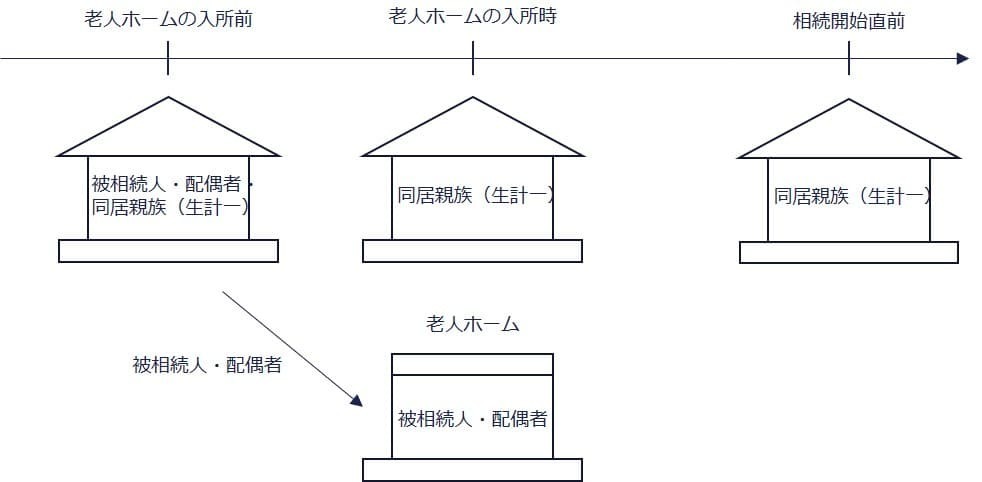 ケース③被相続人と配偶者が老人ホームに入所し、自宅は同居親族（生計一）が居住（○）