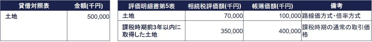 土地・課税時期前3年以内に取得した土地