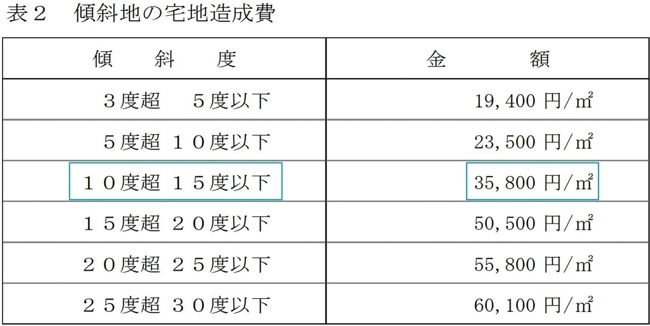 傾斜地の宅地造成費