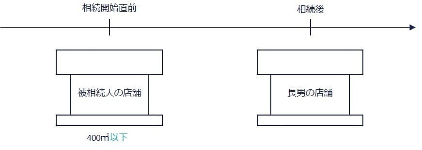 ①店舗の土地1つを1人で取得するケース（面積400㎡以下）