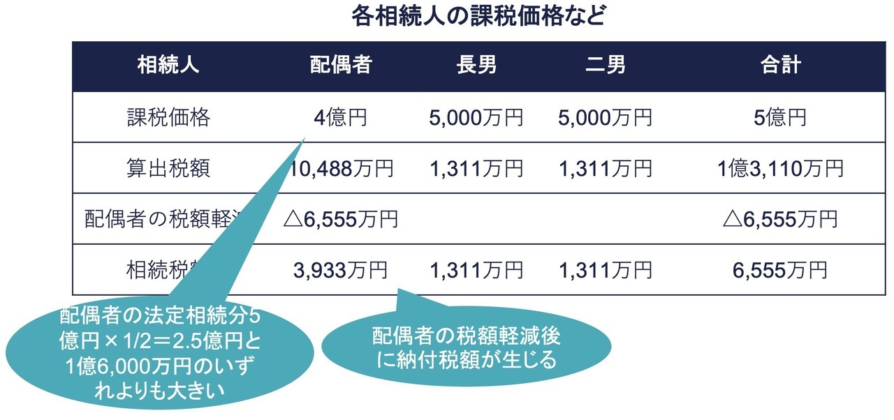 計算例③：配偶者の取得財産が1億6,000万円と配偶者の法定相続分のいずれよりも大きい場合