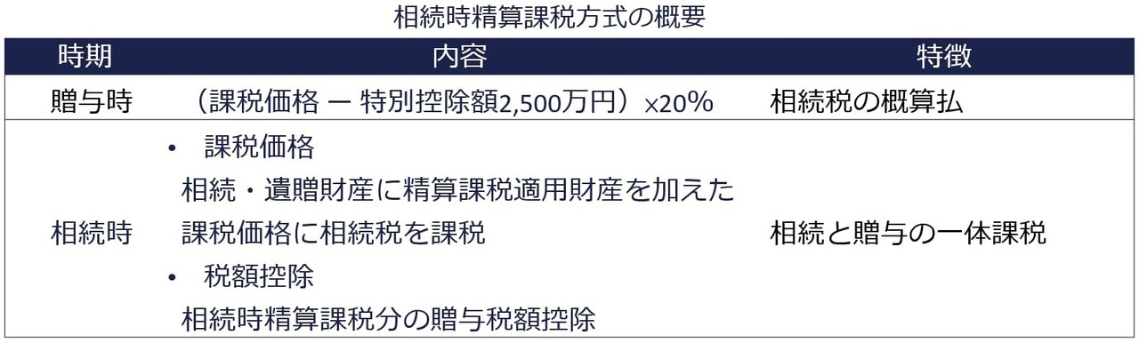 相続時精算課税は相続税と贈与税を一体で課税する