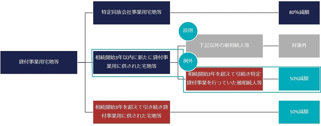 ①相続開始前3年超の特定貸付事業 + 3年内の新たな貸し付け