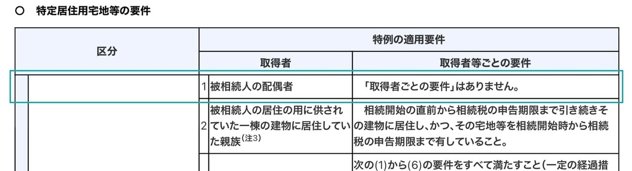 ① 配偶者が取得（○）