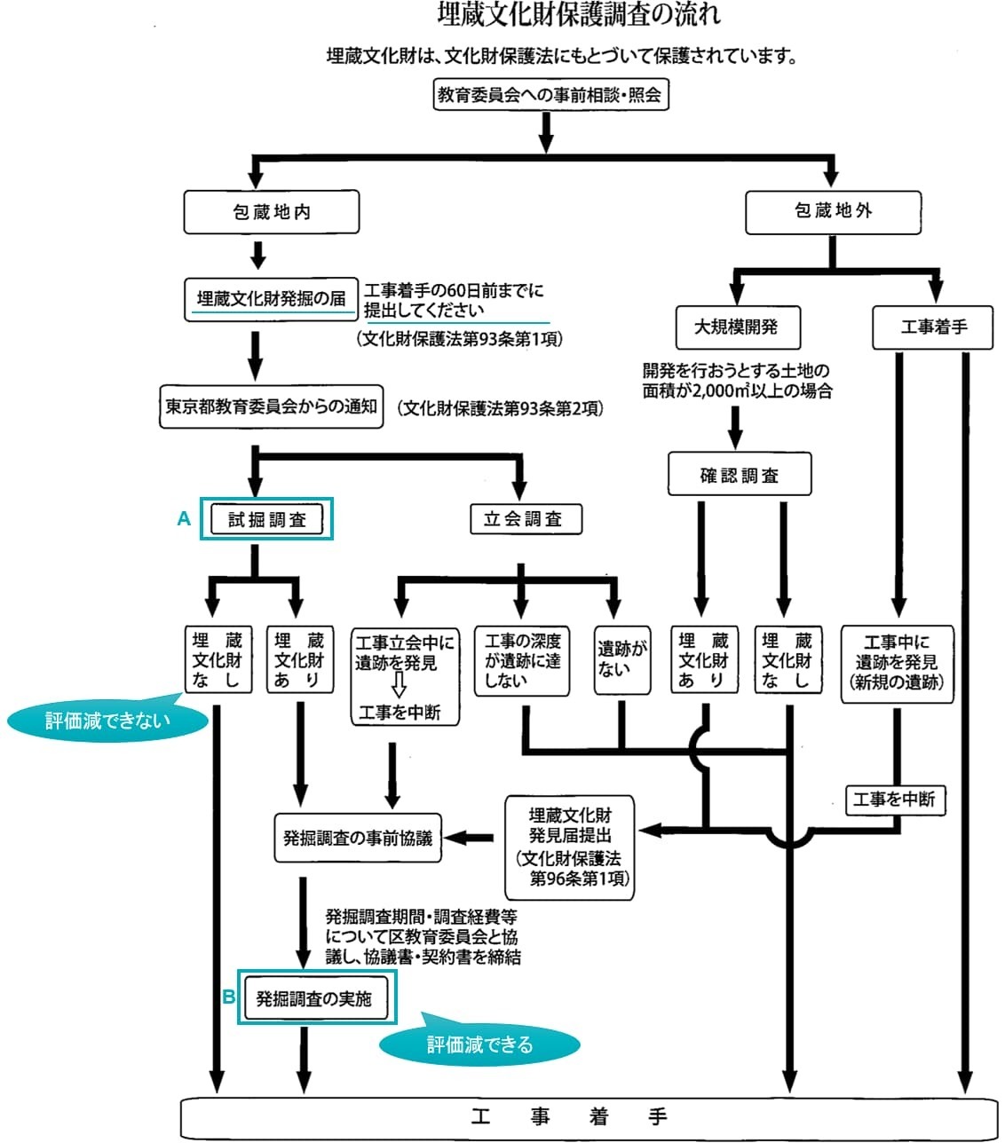 埋蔵文化保護調査の流れ