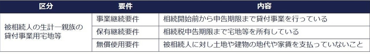 生計一親族の貸付事業用の宅地等の要件