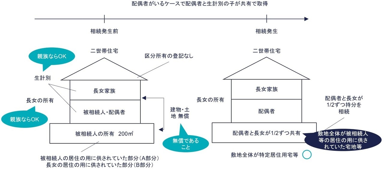 ⑤ 配偶者と生計別の子が土地を共有で取得（○）