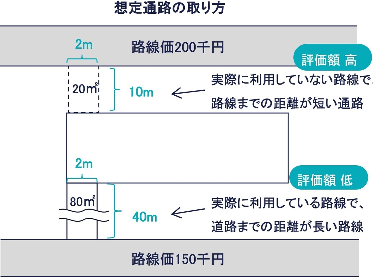 ケース④：複数の路線がある場合