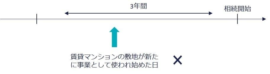 ②相続開始前3年内に新たに貸し付け