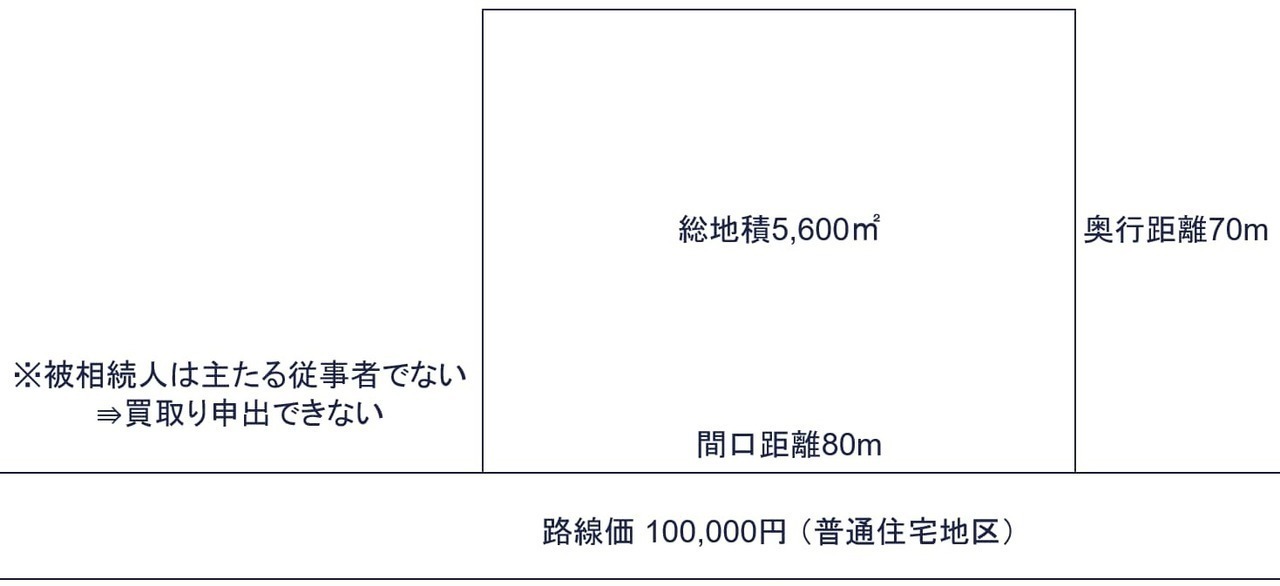 例①：買取り申出ができない生産緑地