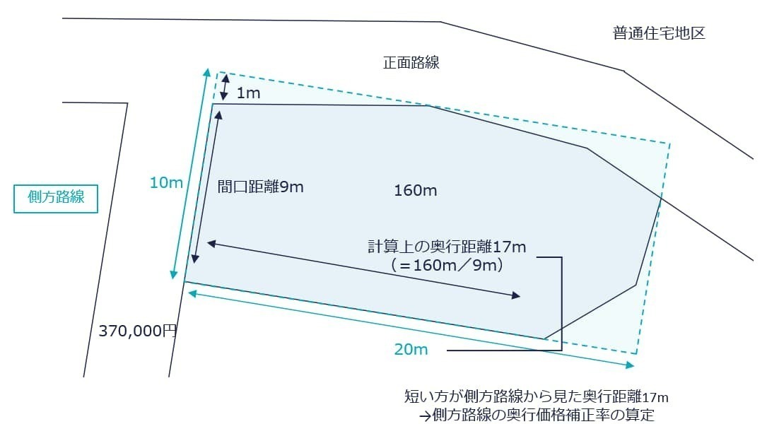 側方路線影響加算率の調整