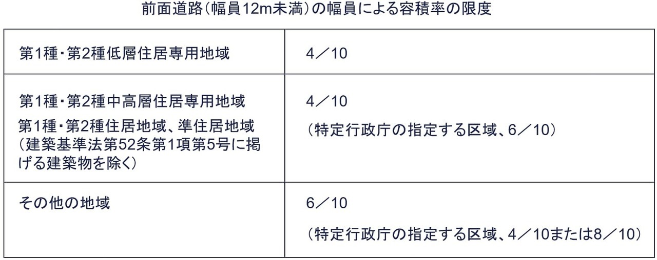 指定容積率と基準容積率