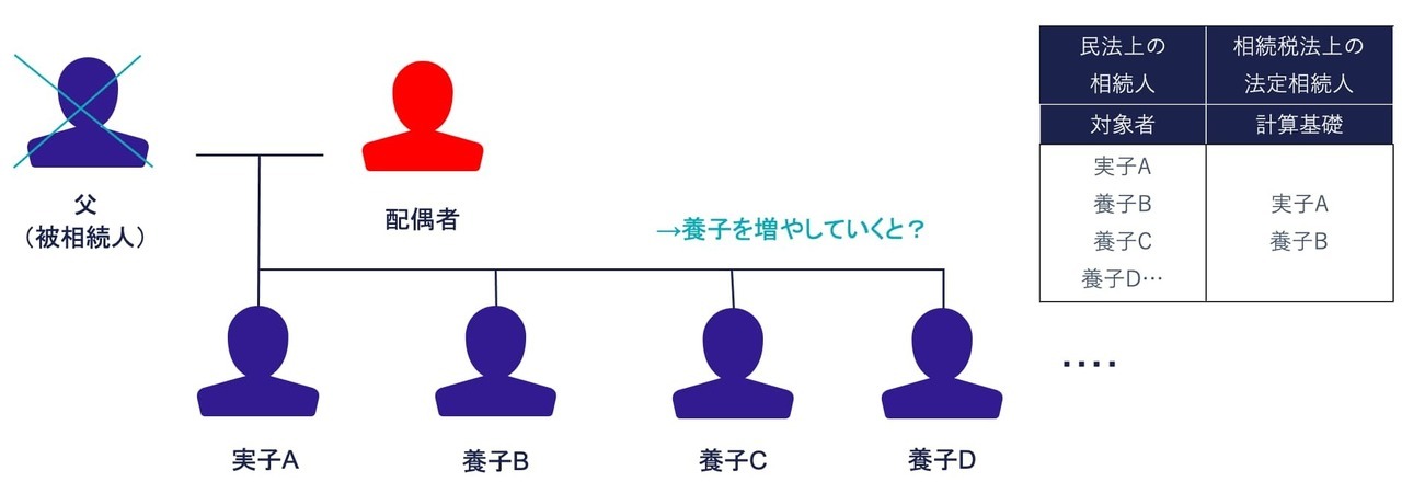 ② 養子縁組により相続人を増やす