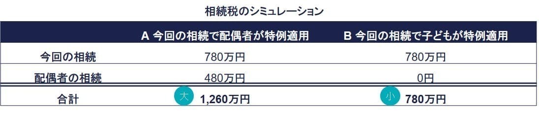 二次相続 小規模宅地等の特例