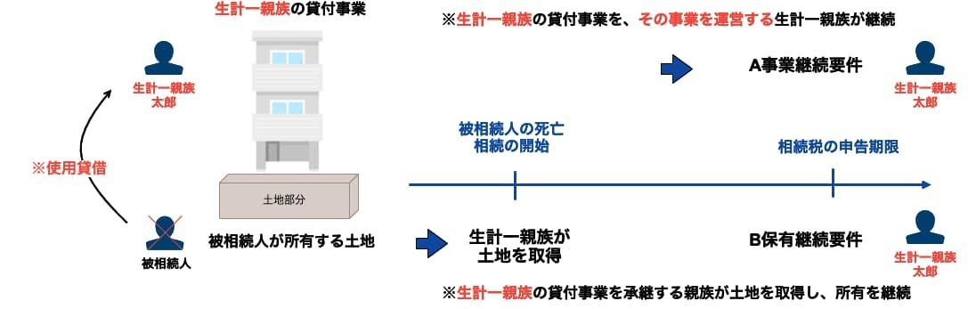 生計一親族の貸家建付地