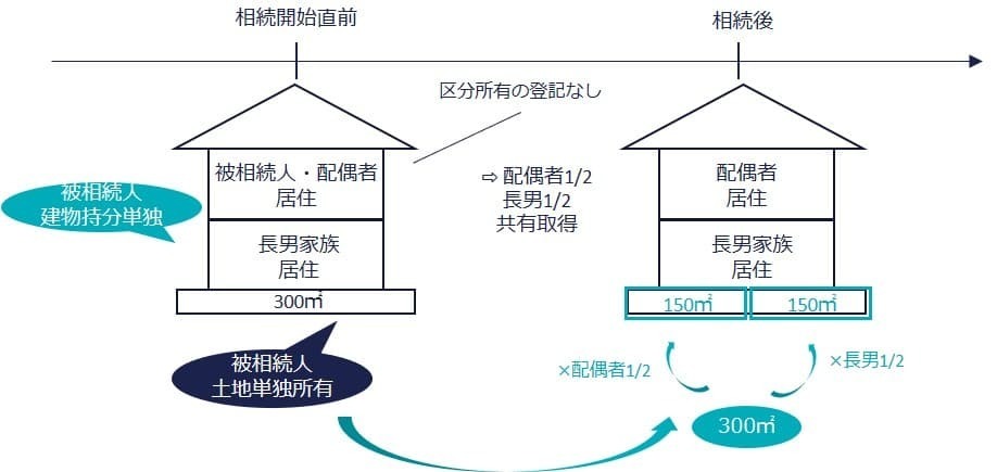 ⑥二世帯住宅ー生前に土地単独+死亡後に共有取得