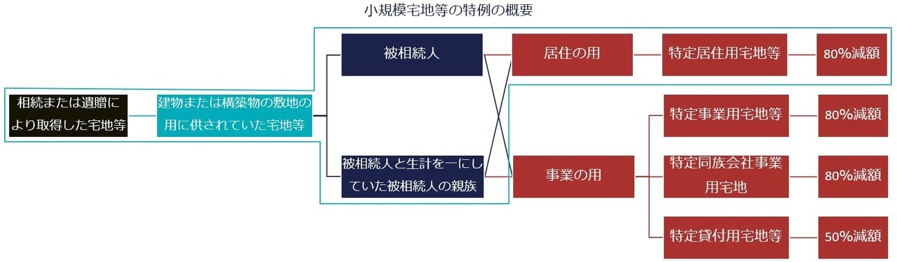 特定居住用宅地等とは