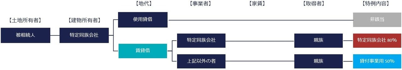 特定同族会社事業用宅地等③建物名義が特定同族会社