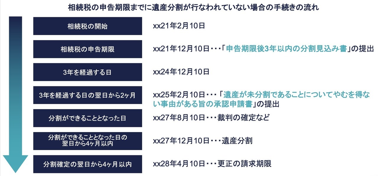 未分割で申告する場合