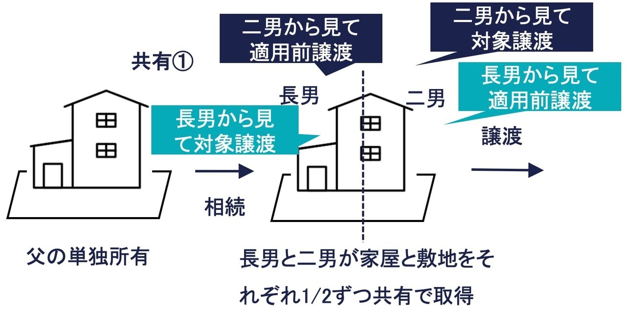 長男と二男が家屋と敷地を1/2ずつ共有で取得