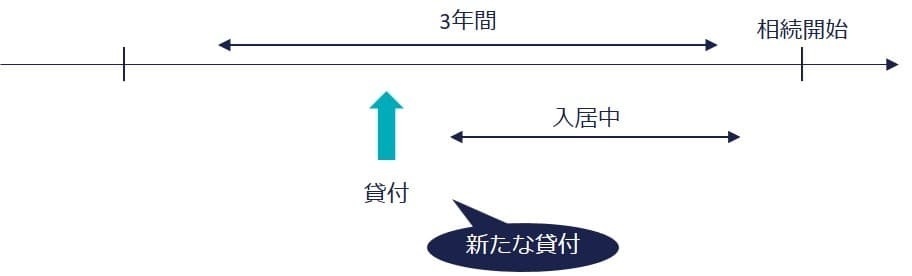 1.新たに貸付事業の用に供されたに該当するケース