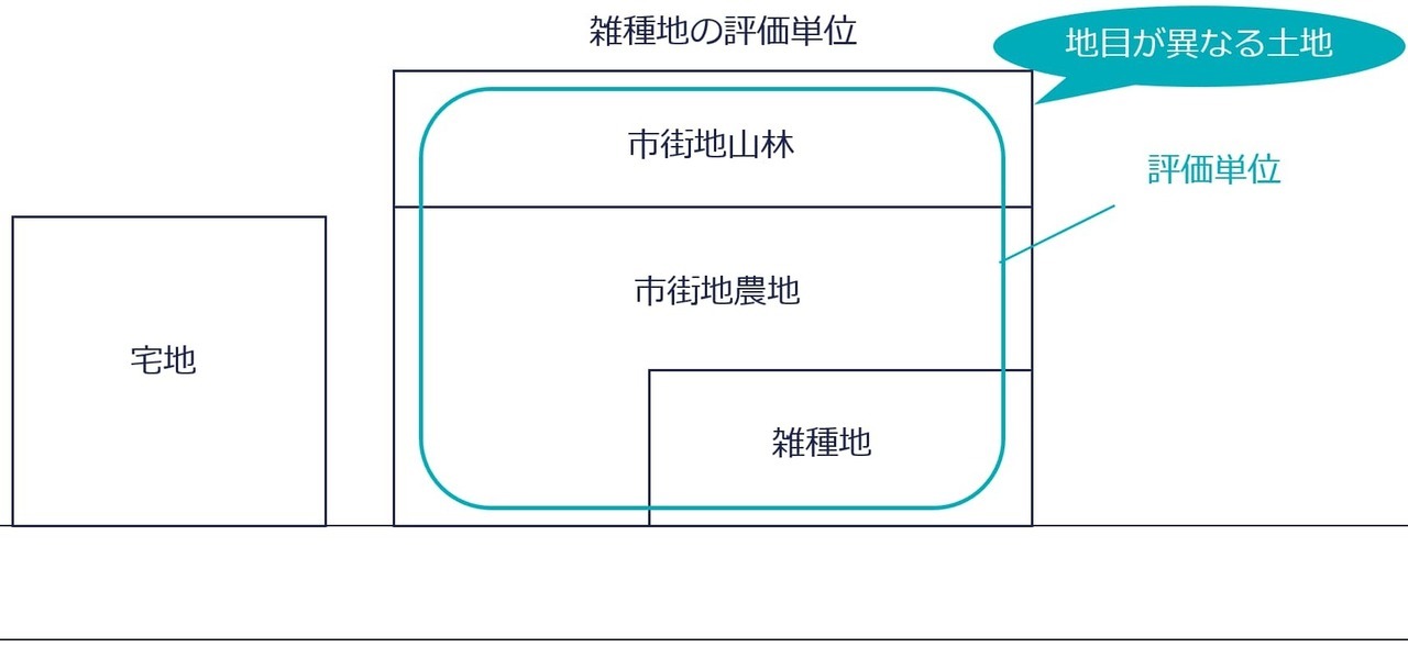 地目の異なる土地を1団として評価する場合