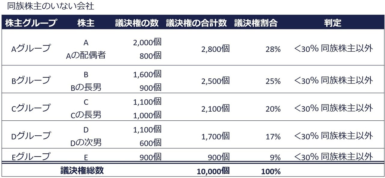 同族株主のいない会社