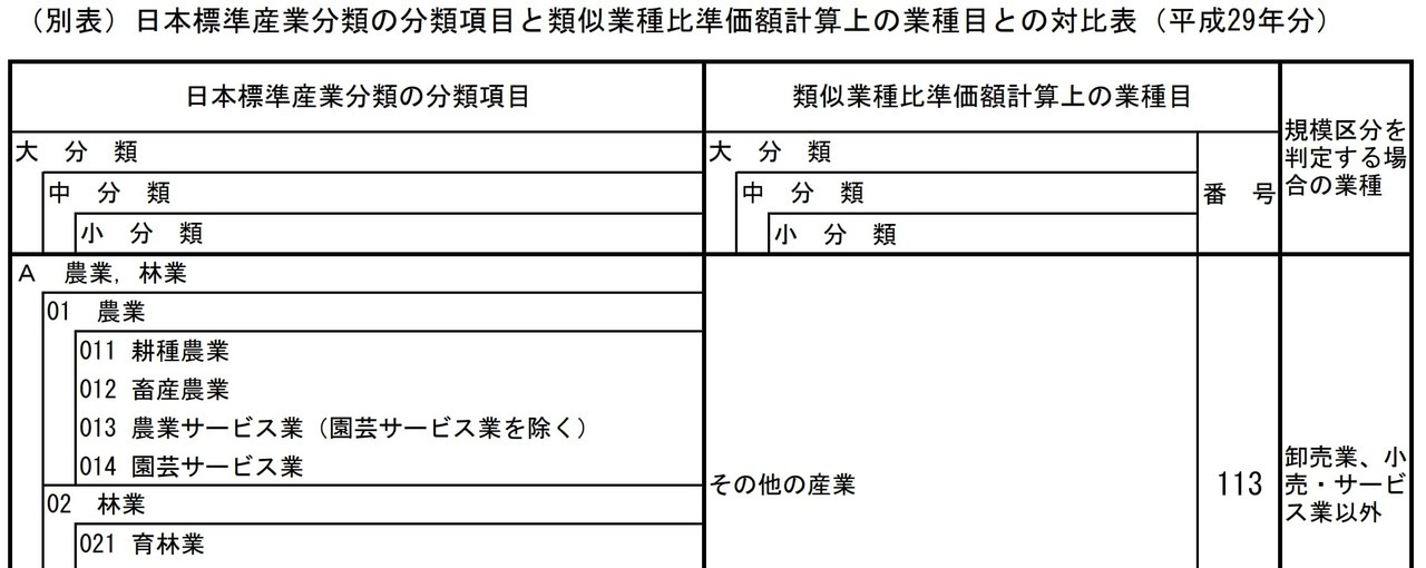 手順②：評価会社の業種目が類似業種株価等通達のどの業種に該当するのか判定する