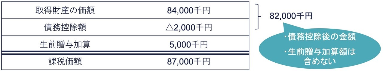 被相続人（父）が祖父の相続により取得した純資産価額