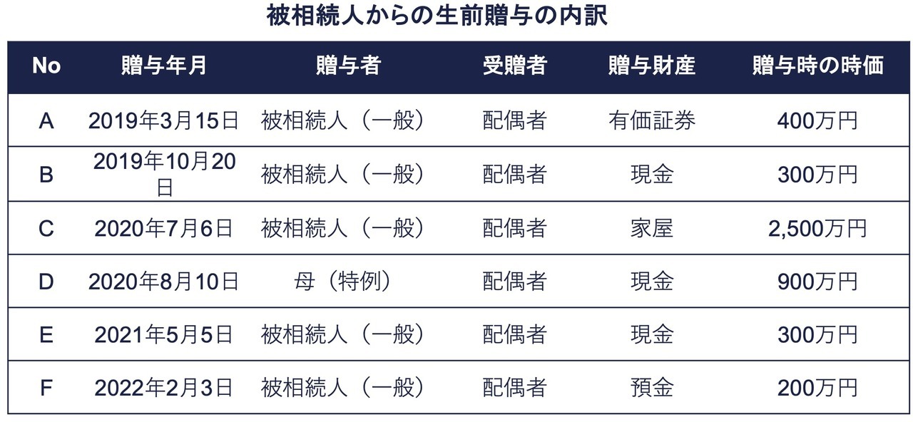 生前贈与加算額と贈与税額控除の計算例