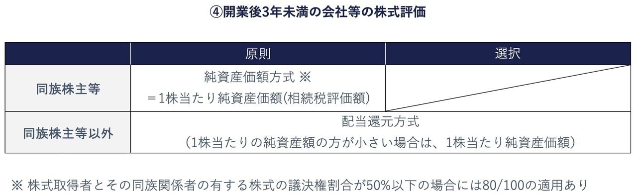 開業後3年未満の会社の株式は原則、純資産価額方式で評価