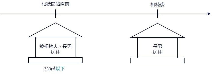 ①自宅の土地1つを1人で取得するケース（面積が330㎡以下）