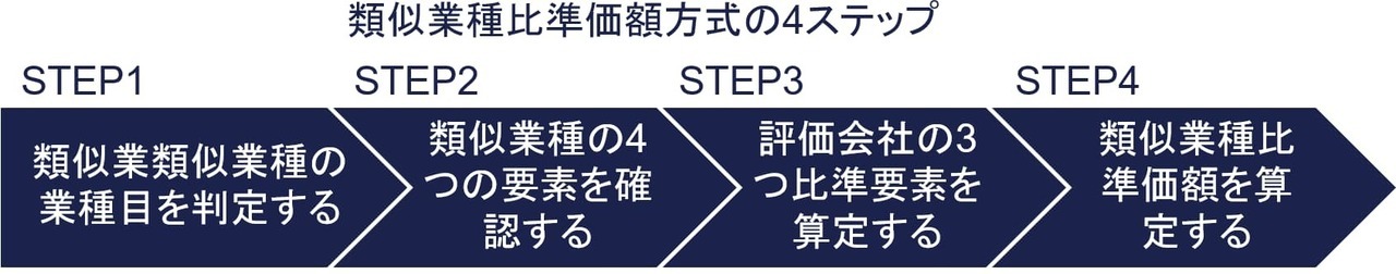 類似業種比準価額方式の計算方法4ステップ