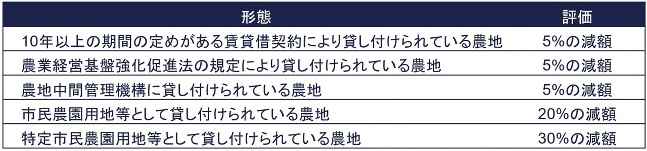 ③ その他の形態で貸し付けられている農地