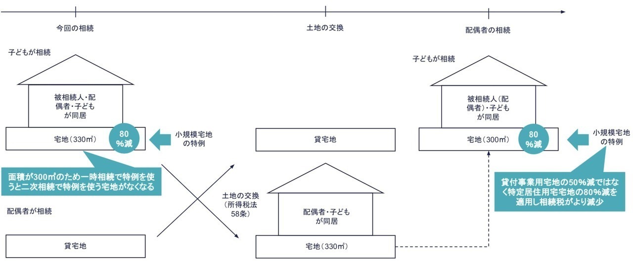 二次相続 小規模宅地等の特例