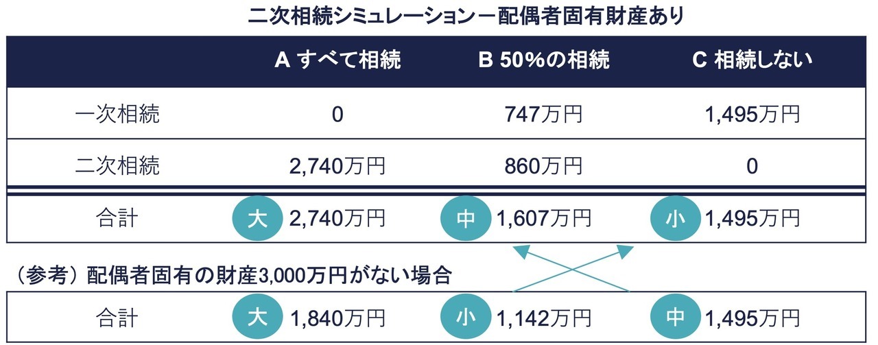 二次相続シミュレーション 配偶者固有の財産あり