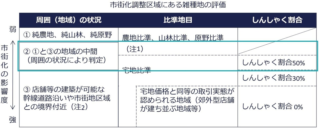 市街化調整区域にある雑種地の評価