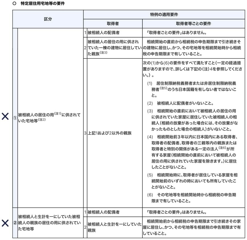 ① 配偶者が取得（○）