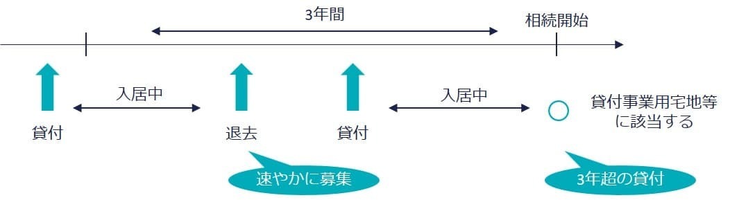 賃借人が退去した後の速やかな新しい賃借人の募集