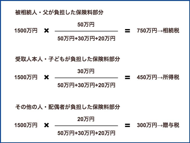 保険料負担者によって相続税・所得税・贈与税と税目は変わる