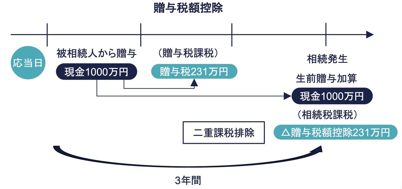 ① 暦年課税分の贈与税額控除