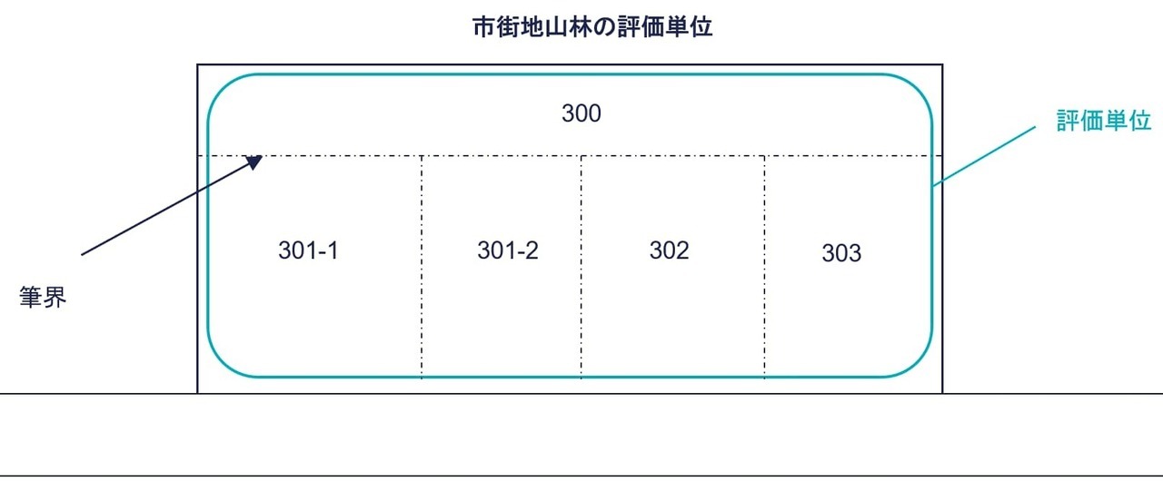 市街地山林とは