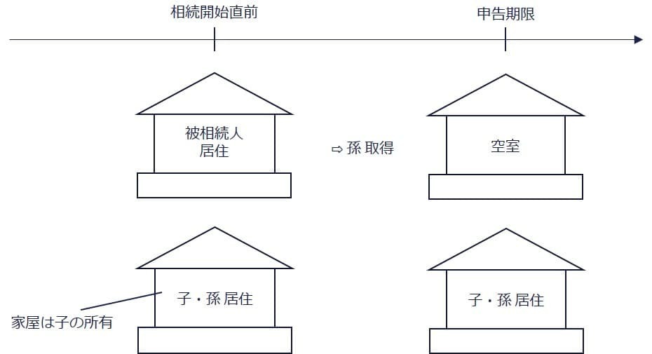 孫が自宅敷地を遺贈された場合（☓）