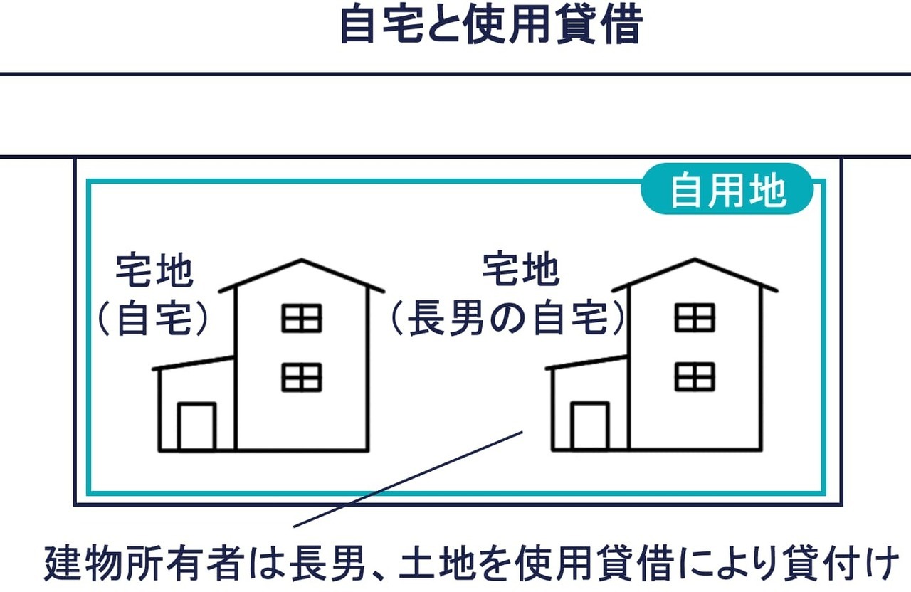 土地の権利が使用貸借